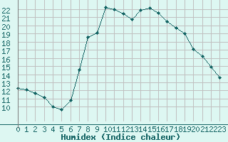 Courbe de l'humidex pour Plymouth (UK)