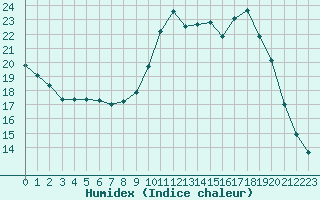 Courbe de l'humidex pour Nevers (58)