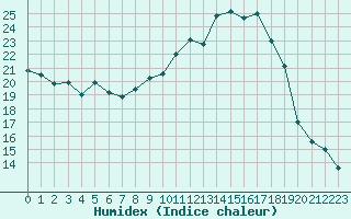 Courbe de l'humidex pour Creil (60)