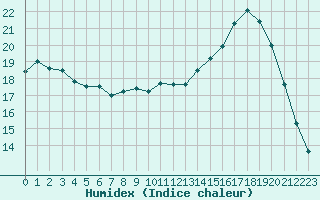 Courbe de l'humidex pour Clermont-Ferrand (63)