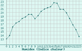 Courbe de l'humidex pour Nonaville (16)