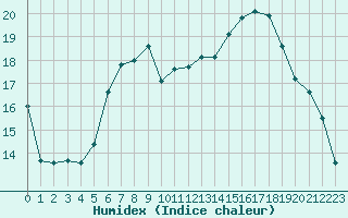 Courbe de l'humidex pour Marignane (13)