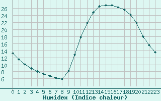 Courbe de l'humidex pour Herhet (Be)