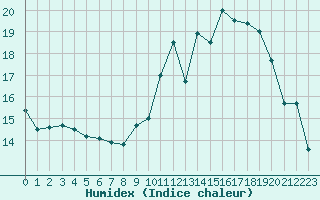 Courbe de l'humidex pour Dinard (35)