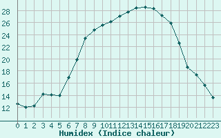 Courbe de l'humidex pour Illesheim