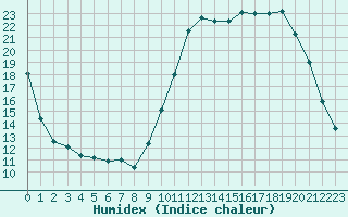 Courbe de l'humidex pour Douelle (46)