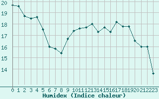 Courbe de l'humidex pour Koksijde (Be)