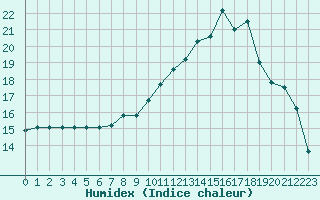 Courbe de l'humidex pour Berson (33)