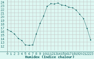 Courbe de l'humidex pour Landivisiau (29)