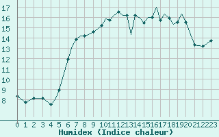 Courbe de l'humidex pour Isle Of Man / Ronaldsway Airport