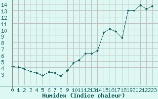 Courbe de l'humidex pour Estoher (66)