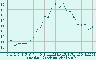 Courbe de l'humidex pour Oak Park, Carlow