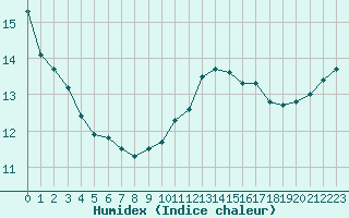 Courbe de l'humidex pour Dieppe (76)