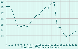 Courbe de l'humidex pour Norderney