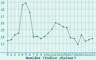 Courbe de l'humidex pour Hyres (83)