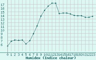 Courbe de l'humidex pour Mathod