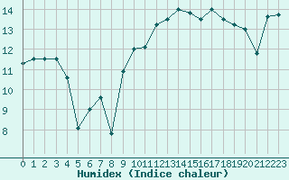 Courbe de l'humidex pour Leucate (11)