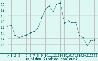 Courbe de l'humidex pour Ramsau / Dachstein