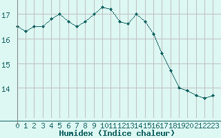 Courbe de l'humidex pour Le Mans (72)