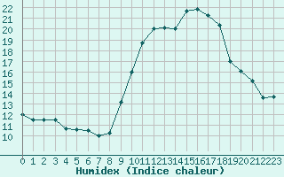 Courbe de l'humidex pour La Rochelle - Aerodrome (17)