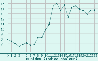 Courbe de l'humidex pour Langres (52) 