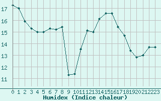 Courbe de l'humidex pour Melun (77)