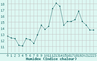 Courbe de l'humidex pour Targassonne (66)