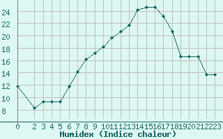 Courbe de l'humidex pour Bezmer