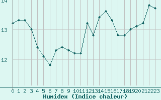 Courbe de l'humidex pour Bourges (18)