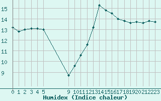 Courbe de l'humidex pour Vias (34)