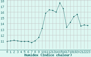 Courbe de l'humidex pour Brive-Laroche (19)