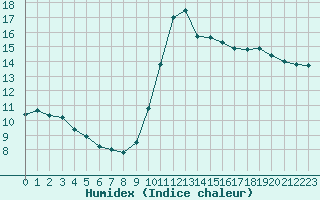 Courbe de l'humidex pour Cannes (06)