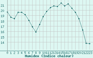 Courbe de l'humidex pour Lhospitalet (46)