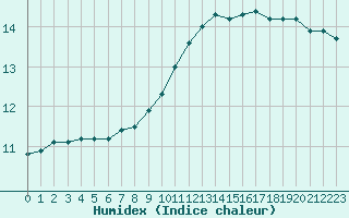 Courbe de l'humidex pour Romorantin (41)