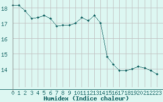 Courbe de l'humidex pour Paris Saint-Germain-des-Prs (75)