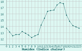 Courbe de l'humidex pour L'Huisserie (53)