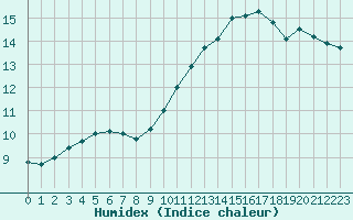 Courbe de l'humidex pour Dinard (35)