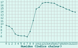 Courbe de l'humidex pour Soria (Esp)