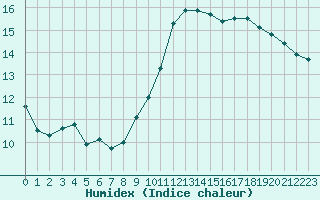 Courbe de l'humidex pour Toulouse-Blagnac (31)