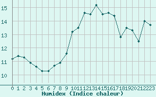 Courbe de l'humidex pour Santander (Esp)