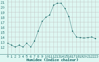 Courbe de l'humidex pour Cap Mele (It)