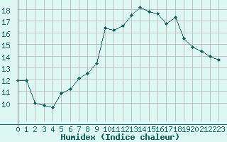 Courbe de l'humidex pour Selonnet (04)