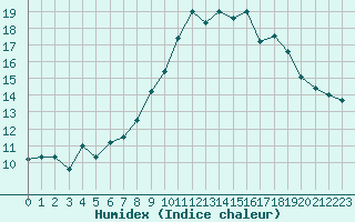 Courbe de l'humidex pour Aubigny-Sur-Nre (18)