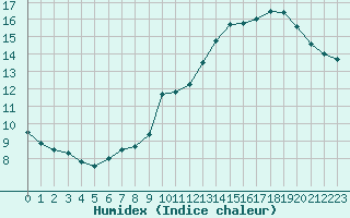 Courbe de l'humidex pour Lige Bierset (Be)