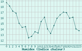 Courbe de l'humidex pour Montredon des Corbires (11)