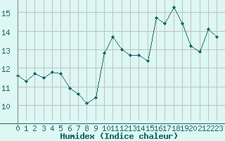 Courbe de l'humidex pour Dinard (35)