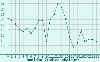 Courbe de l'humidex pour Chasseral (Sw)