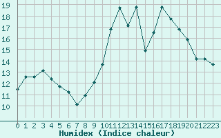 Courbe de l'humidex pour Avila - La Colilla (Esp)