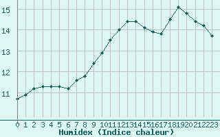 Courbe de l'humidex pour Recoubeau (26)