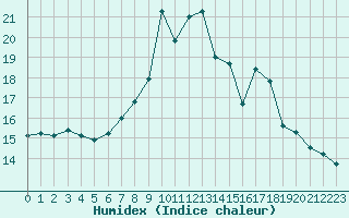 Courbe de l'humidex pour Kleiner Feldberg / Taunus